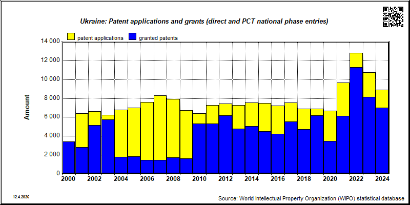UKRAINE: Total patent applications and patent grants (direct and PCT national phase entries)