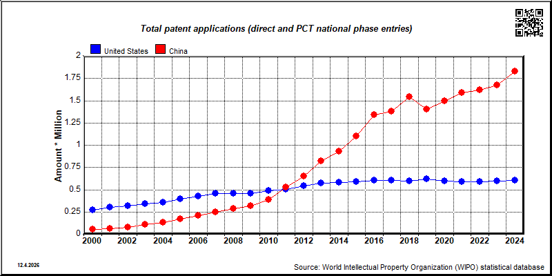 Total patent applications (direct and PCT national phase entries) in USA and China