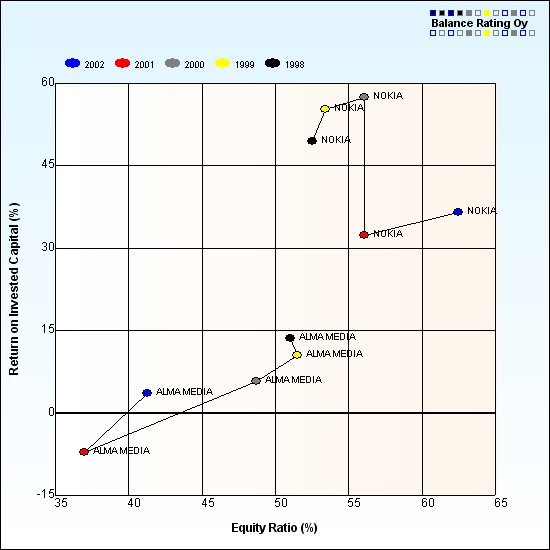 Company keyfigure timeseries