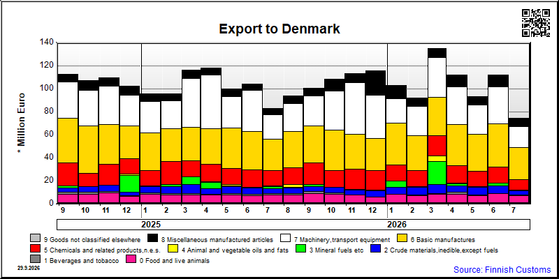 Denmark Exporting Finland's export, import and trade with Denmark in April 2026