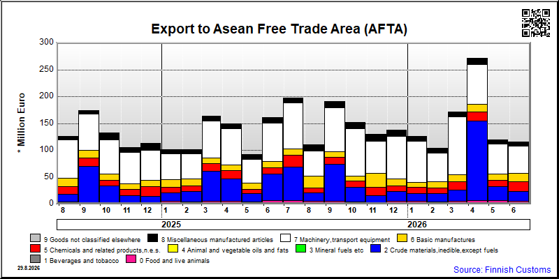 Asean Free Trade Area (AFTA)