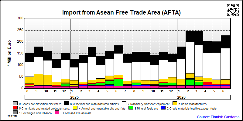 Asean Free Trade Area (AFTA)