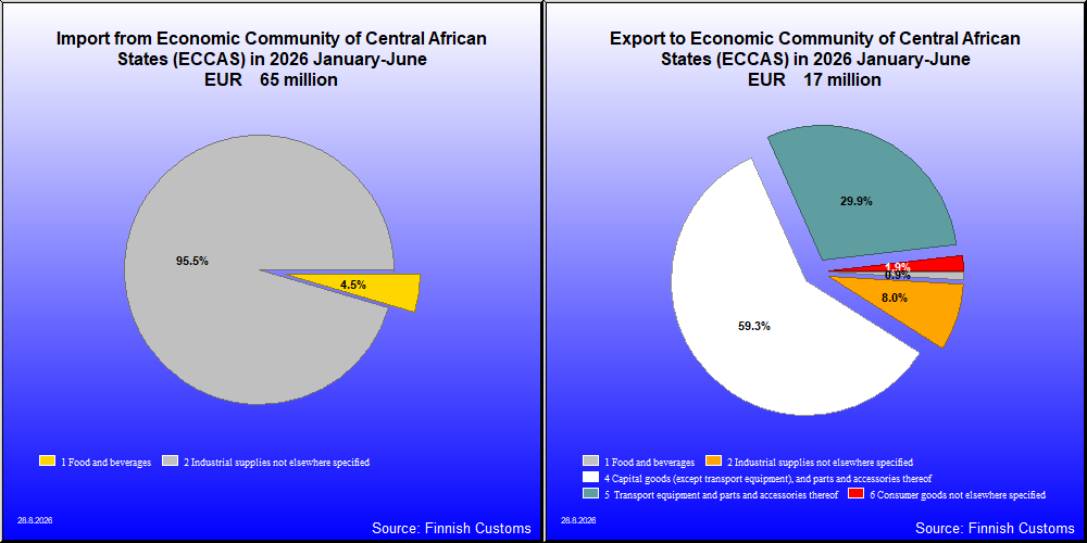 Economic Community of Central African States (ECCAS)