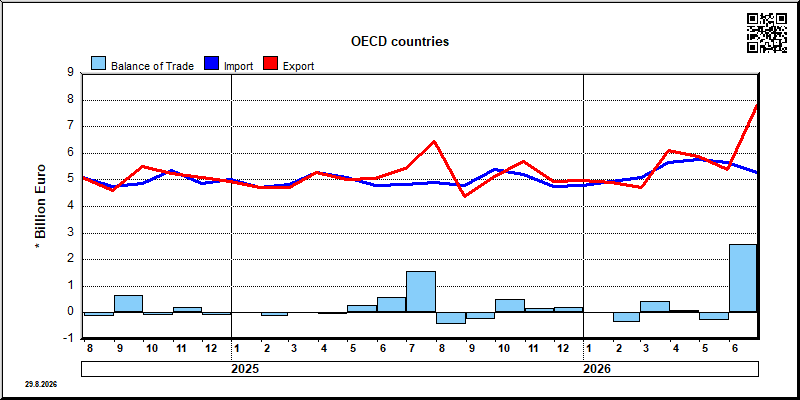 OECD countries