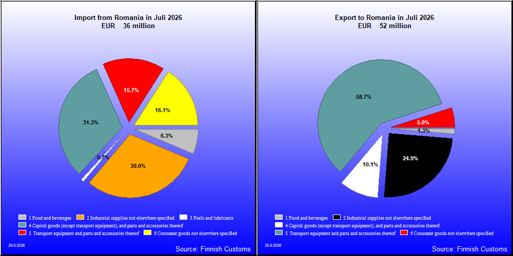 Finland's Import and Export. Romania 4 / 2026 Trade flows by BEC ...