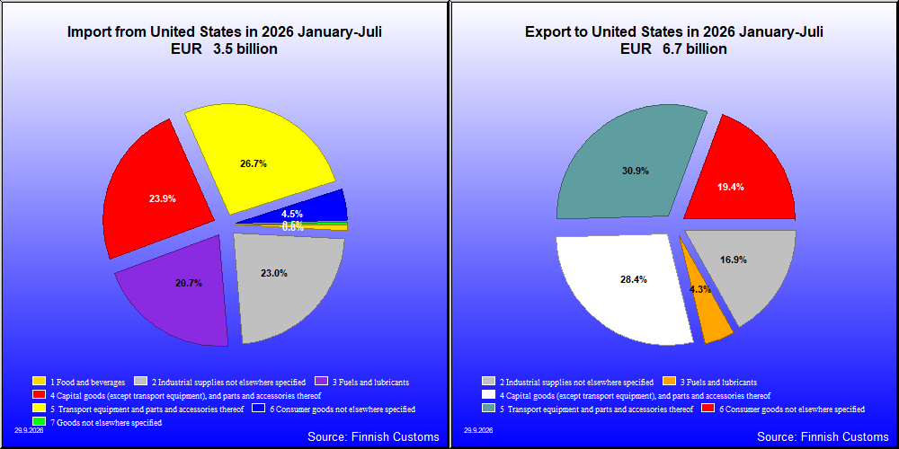 Finland's Import and Export of goods. United States 2024 January - Juli ...