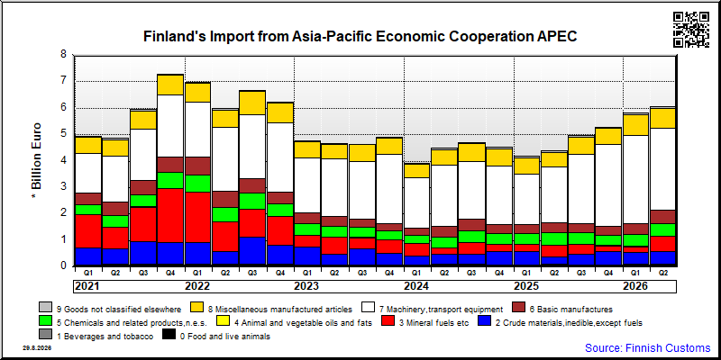 Finland's Export and Import. Asia-Pacific Economic Cooperation APEC Q3 ...