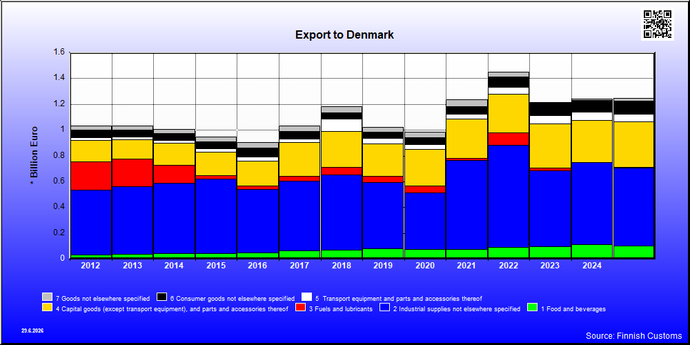 Finland's import and export. Denmark 2021 / 2025. Trade flows by BEC ...