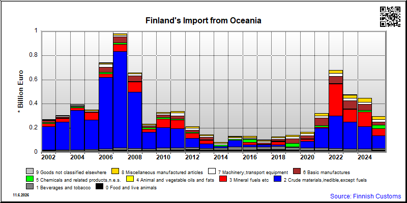 Oceania
