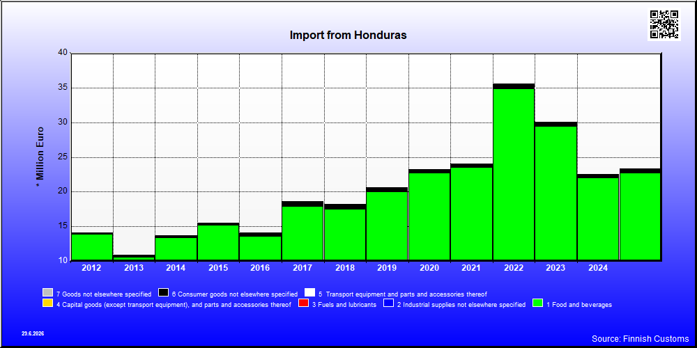 Finland's import and export. Honduras 2021 / 2025. Trade flows by BEC ...