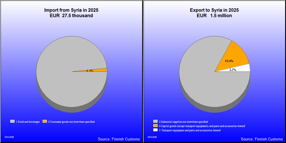 Finland's import and export. Syria 2020 / 2024. Trade flows by BEC ...