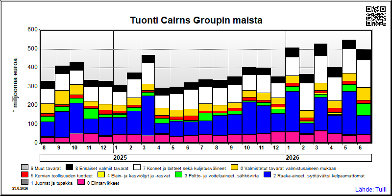 Cairns Groupin maat