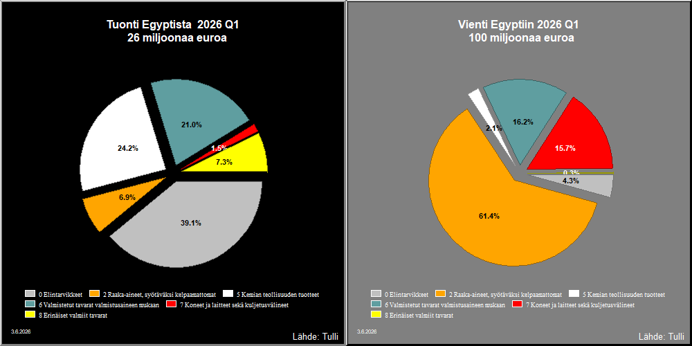 Egypti