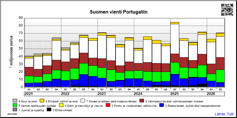 Portugali