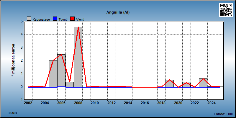 Anguilla
