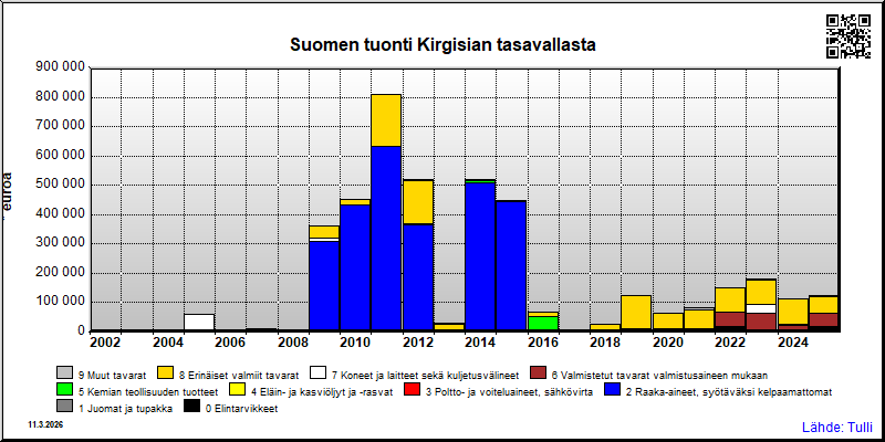 Kirgisian tasavalta