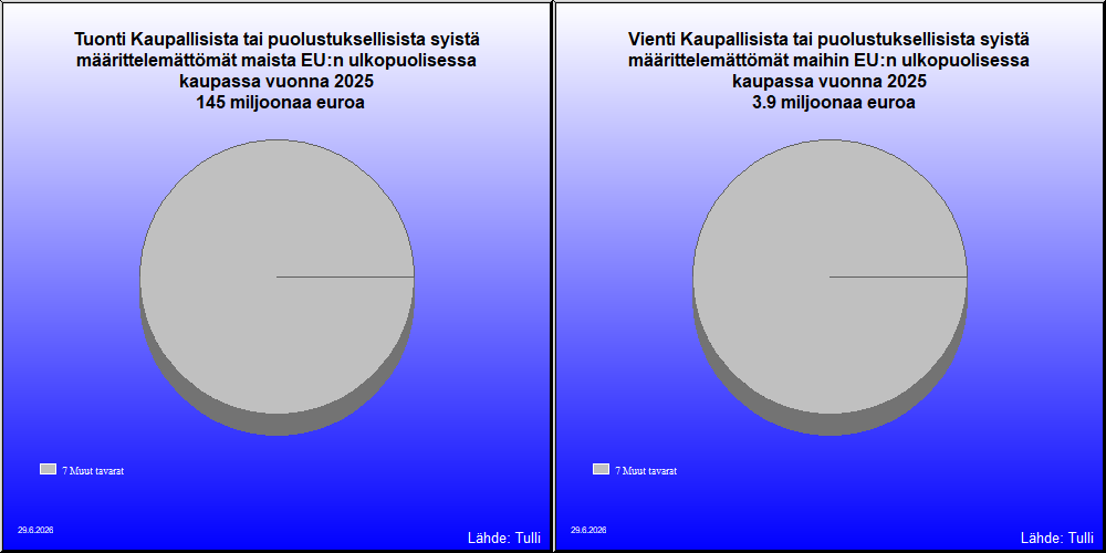 Kaupallisista tai puolustuksellisista syistä määrittelemättömät maat EU:n ulkopuolisessa kaupassa