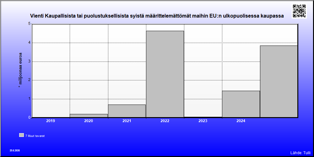 Kaupallisista tai puolustuksellisista syistä määrittelemättömät maat EU:n ulkopuolisessa kaupassa