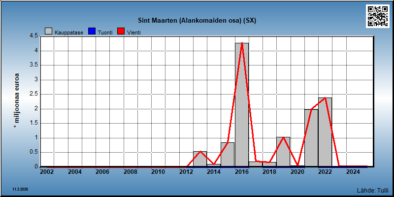 Sint Maarten (Alankomaiden osa)