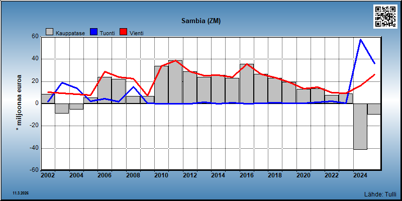 Sambia